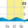 Baltimore tide chart for Monday, May 23, 2022