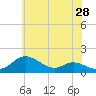 Baltimore tide chart for Saturday, May 28, 2022