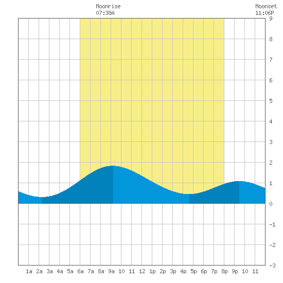 Baltimore tide chart for Tuesday, May 3, 2022