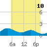Baltimore tide chart for Friday, June 10, 2022