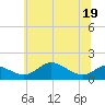 Baltimore tide chart for Sunday, June 19, 2022