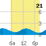 Baltimore tide chart for Tuesday, June 21, 2022