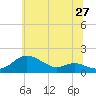 Baltimore tide chart for Monday, June 27, 2022