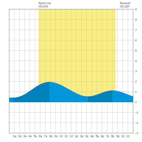 Baltimore tide chart for Wednesday, June 29, 2022