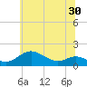 Baltimore tide chart for Thursday, June 30, 2022
