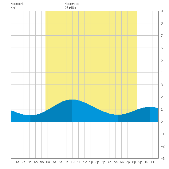 Baltimore tide chart for Friday, June 3, 2022