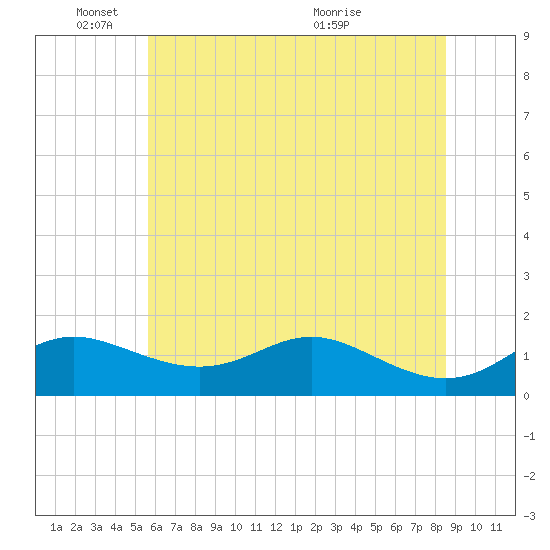 Baltimore tide chart for Wednesday, June 8, 2022