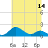 Baltimore tide chart for Thursday, July 14, 2022