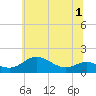 Baltimore tide chart for Friday, July 1, 2022
