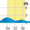 Baltimore tide chart for Monday, July 25, 2022