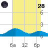 Baltimore tide chart for Thursday, July 28, 2022