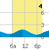 Baltimore tide chart for Monday, July 4, 2022