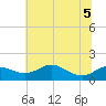 Baltimore tide chart for Tuesday, July 5, 2022