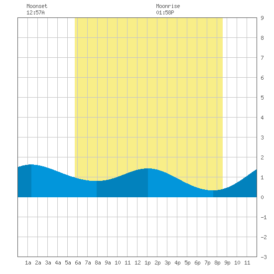 Baltimore tide chart for Thursday, July 7, 2022