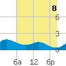Baltimore tide chart for Friday, July 8, 2022