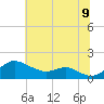 Baltimore tide chart for Saturday, July 9, 2022