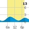Baltimore tide chart for Saturday, August 13, 2022