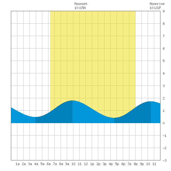 Baltimore tide chart for Monday, August 15, 2022