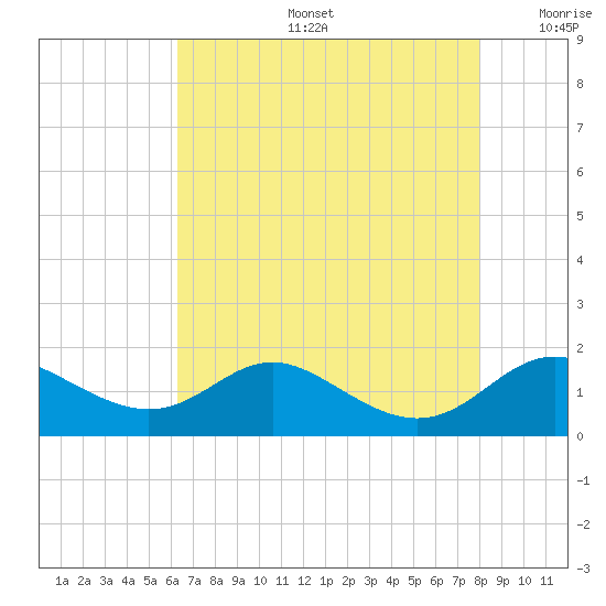 Baltimore tide chart for Tuesday, August 16, 2022