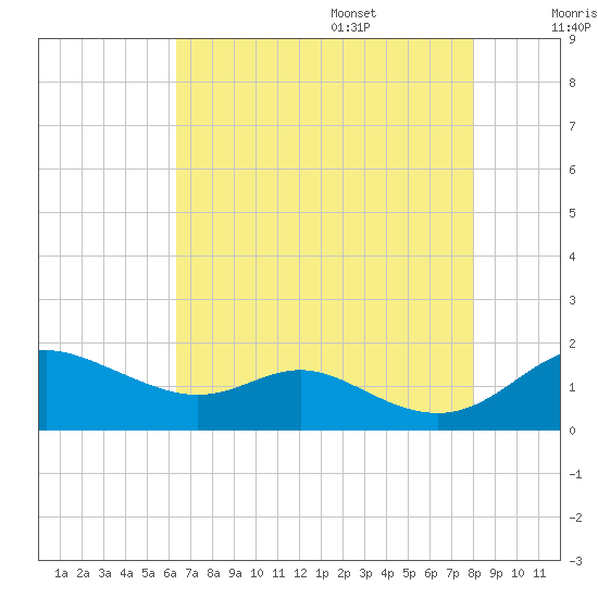 Baltimore tide chart for Thursday, August 18, 2022