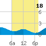 Baltimore tide chart for Thursday, August 18, 2022