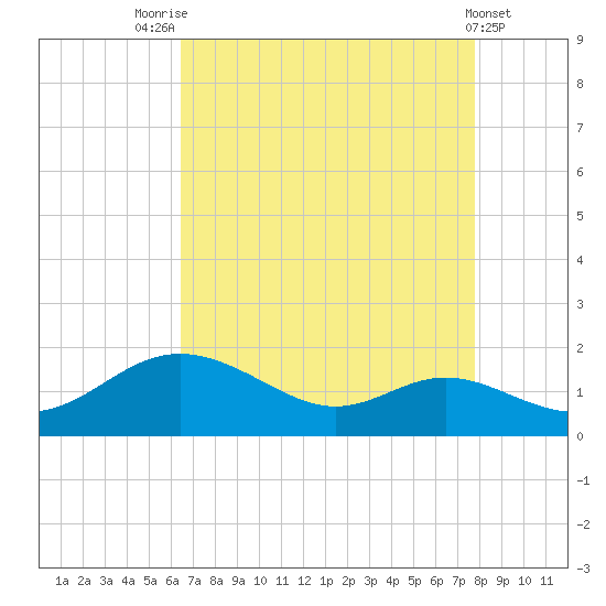Baltimore tide chart for Thursday, August 25, 2022