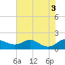 Baltimore tide chart for Wednesday, August 3, 2022