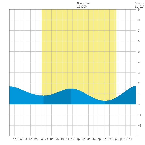 Baltimore tide chart for Thursday, August 4, 2022
