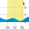 Baltimore tide chart for Thursday, September 1, 2022