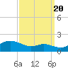 Baltimore tide chart for Tuesday, September 20, 2022