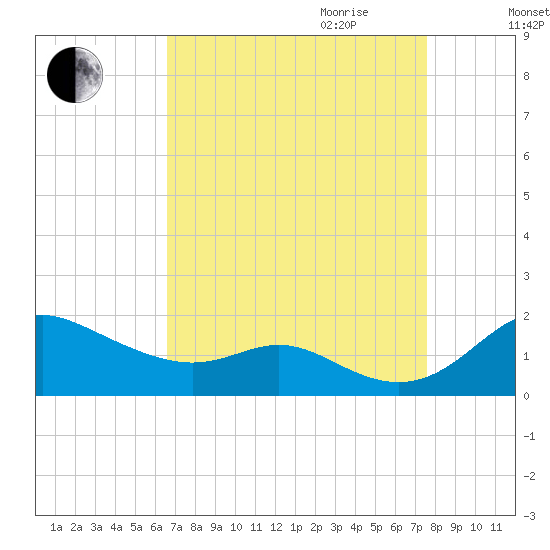 Baltimore tide chart for Saturday, September 3, 2022