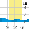 Baltimore tide chart for Tuesday, October 18, 2022