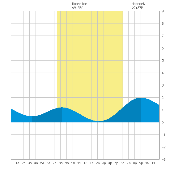 Baltimore tide chart for Thursday, October 27, 2022