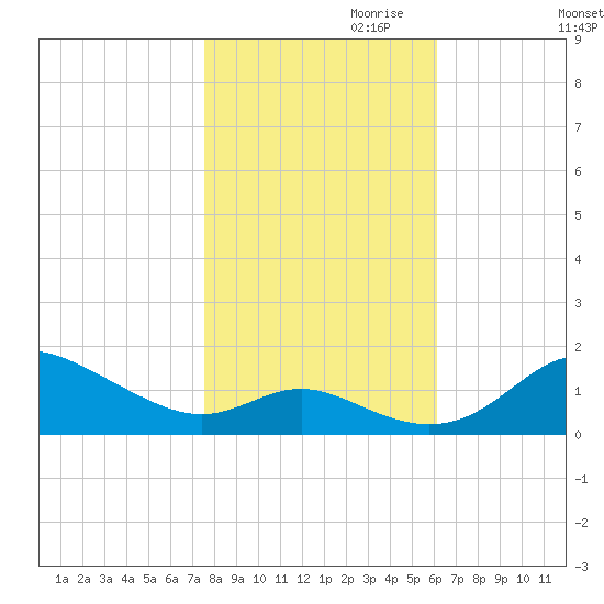 Baltimore tide chart for Monday, October 31, 2022