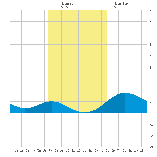 Baltimore tide chart for Thursday, November 10, 2022