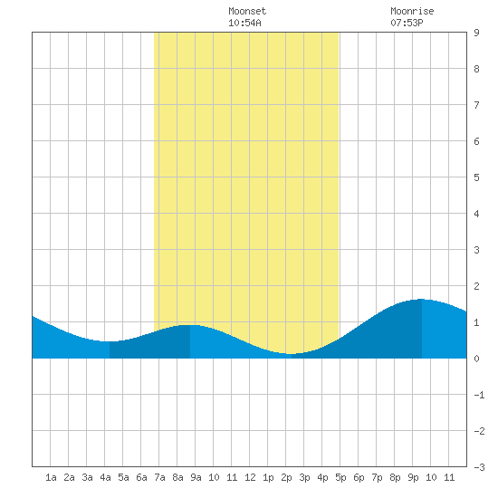 Baltimore tide chart for Saturday, November 12, 2022