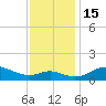 Baltimore tide chart for Tuesday, November 15, 2022