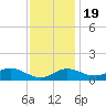 Baltimore tide chart for Saturday, November 19, 2022