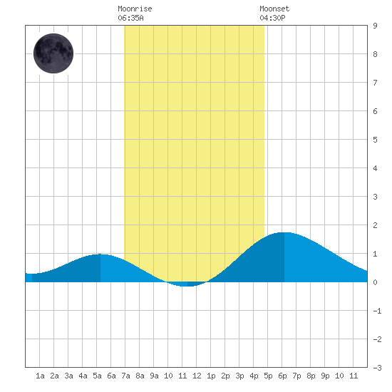 Baltimore tide chart for Wednesday, November 23, 2022