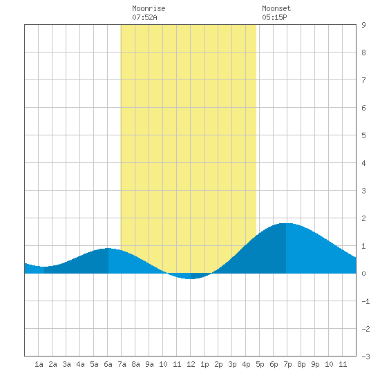 Baltimore tide chart for Thursday, November 24, 2022