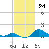 Baltimore tide chart for Thursday, November 24, 2022