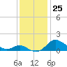 Baltimore tide chart for Friday, November 25, 2022