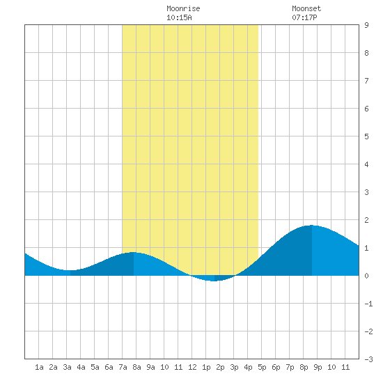 Baltimore tide chart for Saturday, November 26, 2022