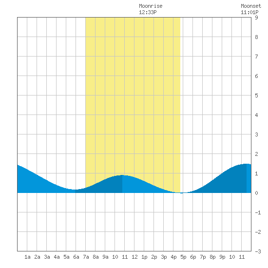 Baltimore tide chart for Tuesday, November 29, 2022