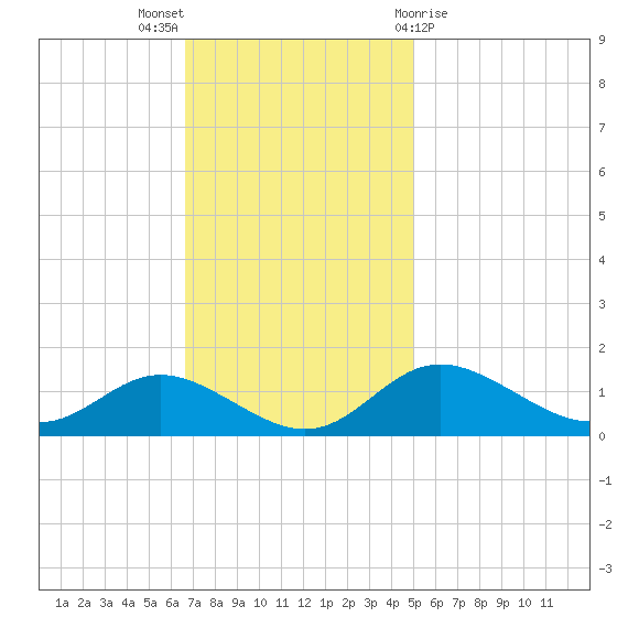 Baltimore tide chart for Sunday, November 6, 2022