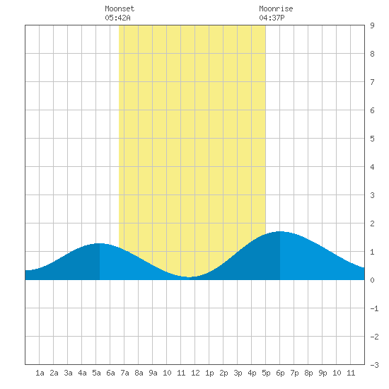 Baltimore tide chart for Monday, November 7, 2022