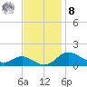 Baltimore tide chart for Tuesday, November 8, 2022