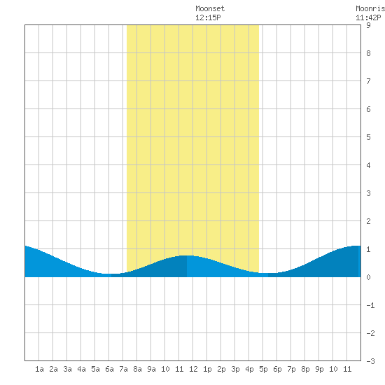 Baltimore tide chart for Thursday, December 15, 2022