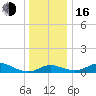 Baltimore tide chart for Friday, December 16, 2022