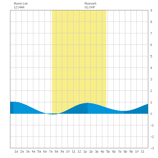 Baltimore tide chart for Saturday, December 17, 2022
